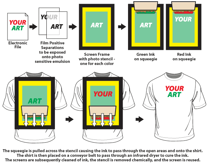 Detailing the screen printing process.